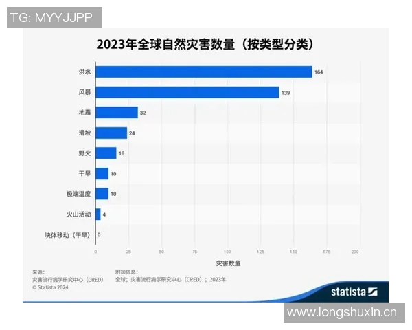 全球气候变化加剧各国应对措施不力导致自然灾害频发对经济产生重大冲击 全球气候变化加剧各国应对措施不力导致自然灾害频发对经济产生重大冲击
